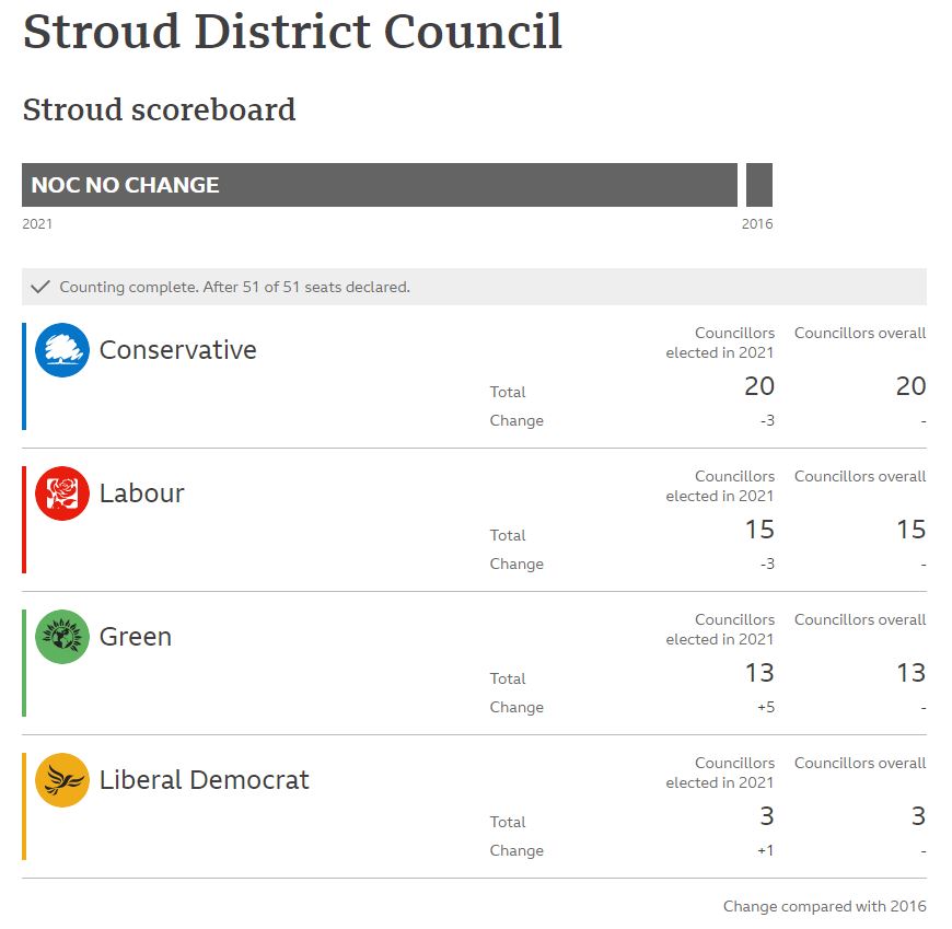 Local elections Stroud District Council results 8-5-2021 - enlarge